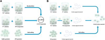 Synthesis and application of iron sulfide−based materials to activate persulfates for wastewater remediation: a review